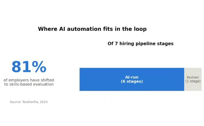 The cost per hire trend has increased since 2019