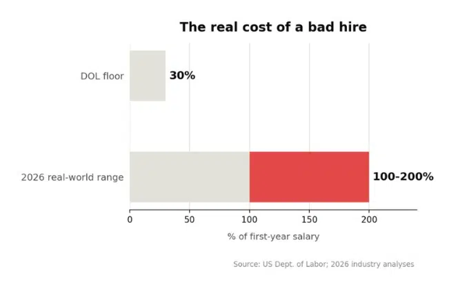 The real cost of a bad hire